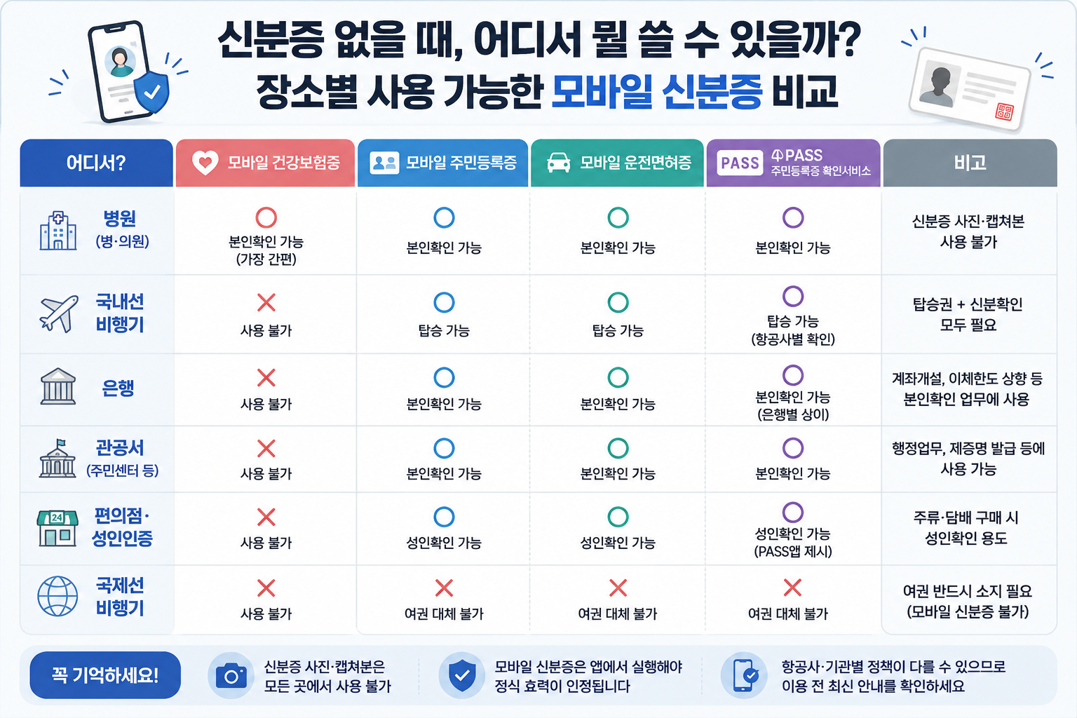 신분증 없을 때 대처방법|병원·국내선 비행기·은행에서 쓸 수 있는 모바일 신분증