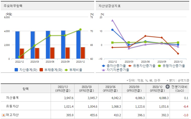 에프에스티 재무지표