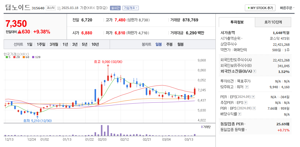 딥노이드 일봉차트