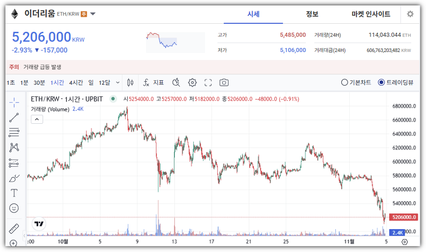 11월 4일 이더리움 시세