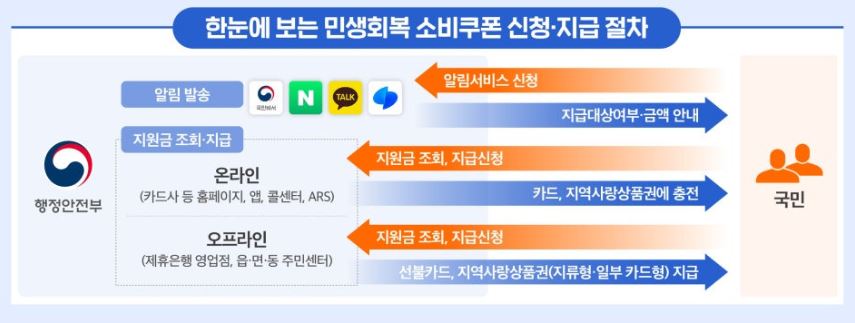 한눈에 보는 민생회복 소비쿠폰 신청 지급절차