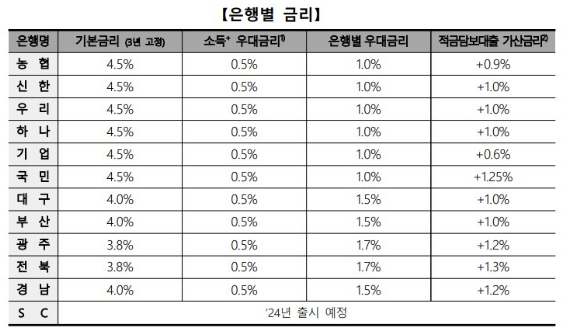 청년도약계좌-은행별금리