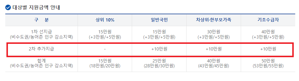 민생회복지원금 2차 ❘ 대상, 지급 시기, 사용처