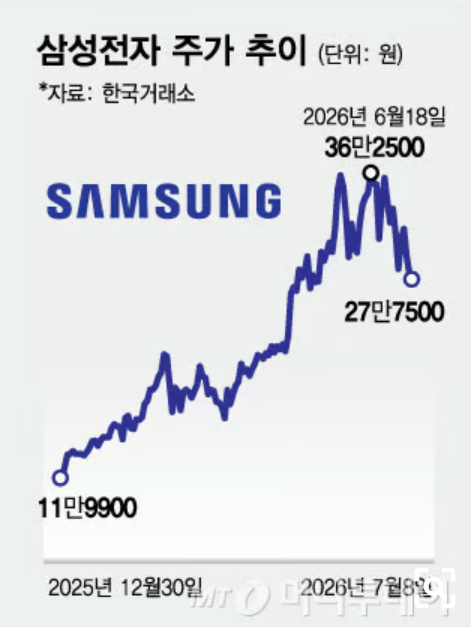 삼성전자 주가 어디로 갈까?