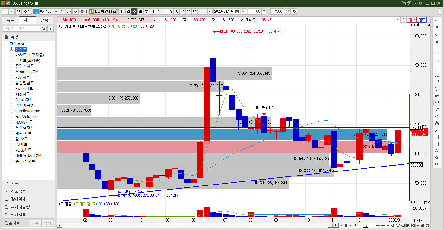 LG씨엔에스 주식 주봉차트