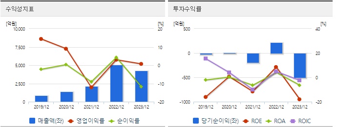 엔켐 주가 수익성