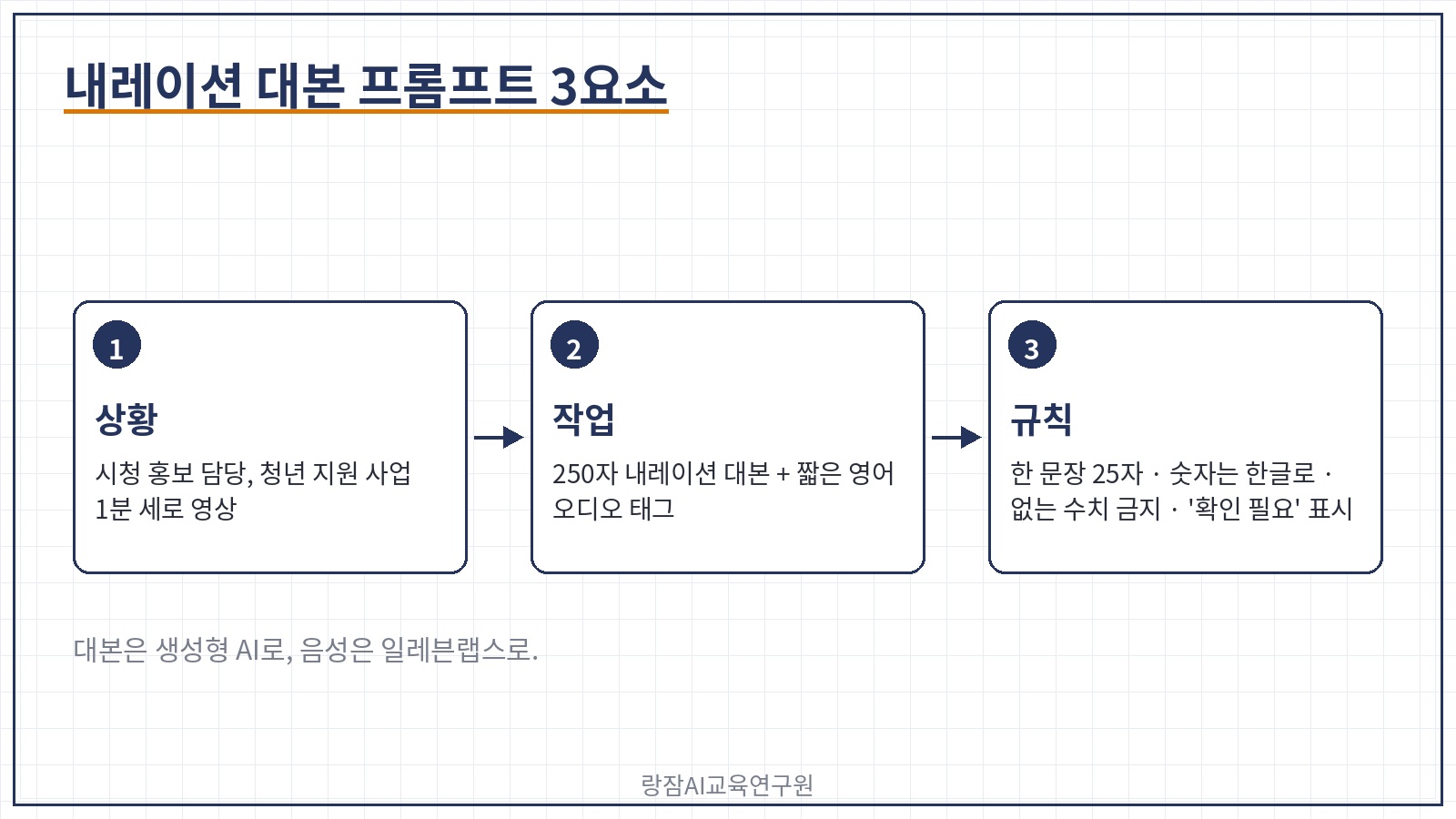 내레이션 대본 프롬프트 3요소 — 상황, 작업, 규칙