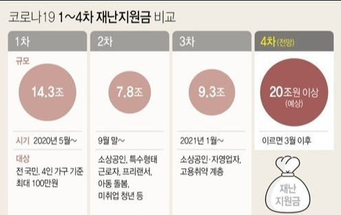1~4차 재난지원금 비교 이미지