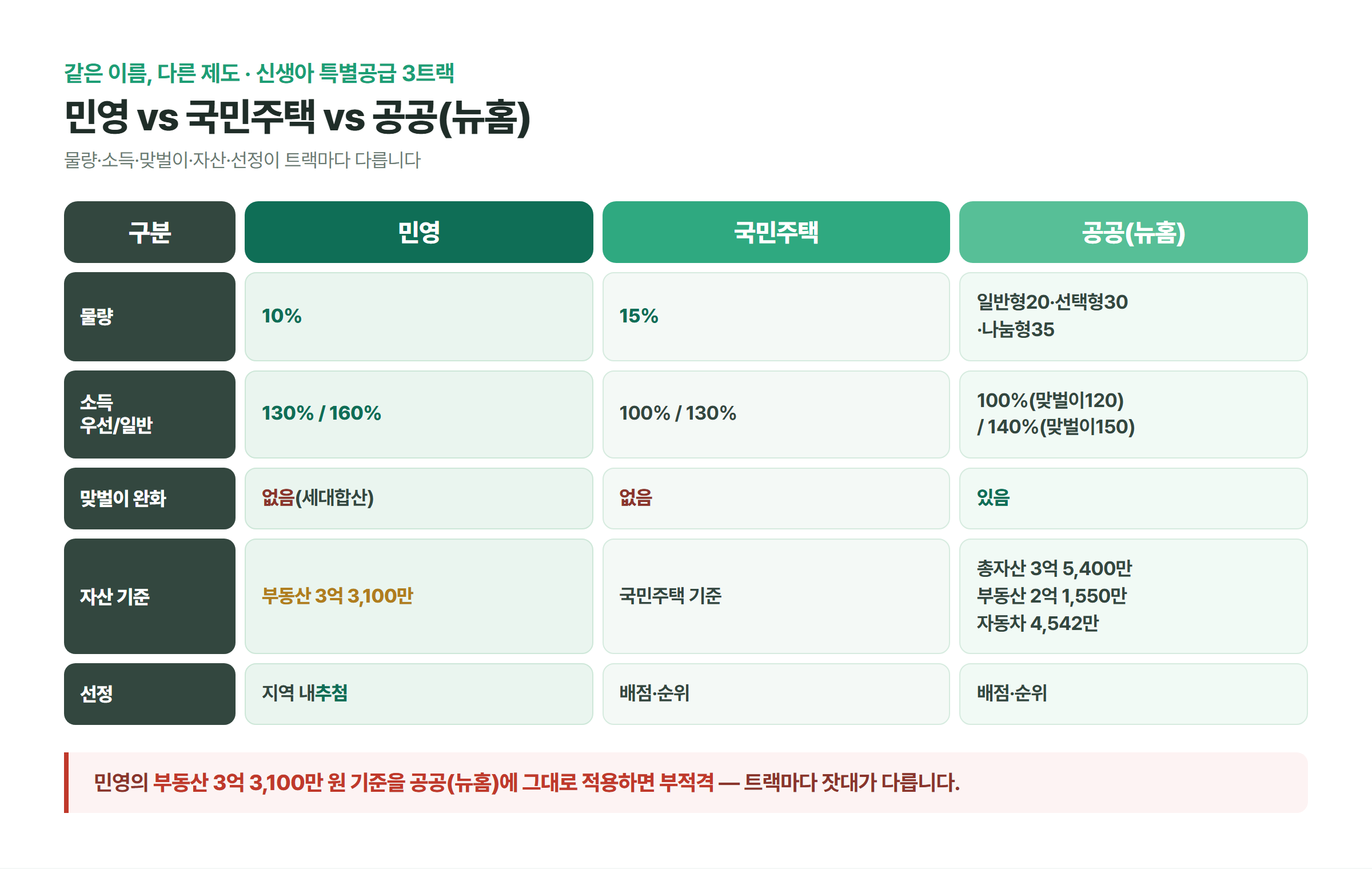 민영&middot;국민주택&middot;공공 뉴홈 신생아 특별공급의 물량&middot;소득&middot;맞벌이 완화&middot;자산&middot;선정 방식을 비교한 3열 대조표