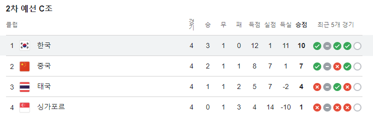 2026 월드컵 예선 C조