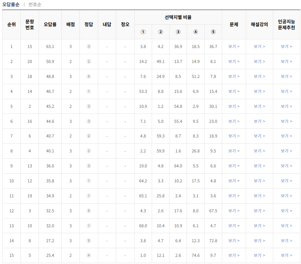 2024-6월-고2-모의고사-지구과학 1-오답률-높은-문항1