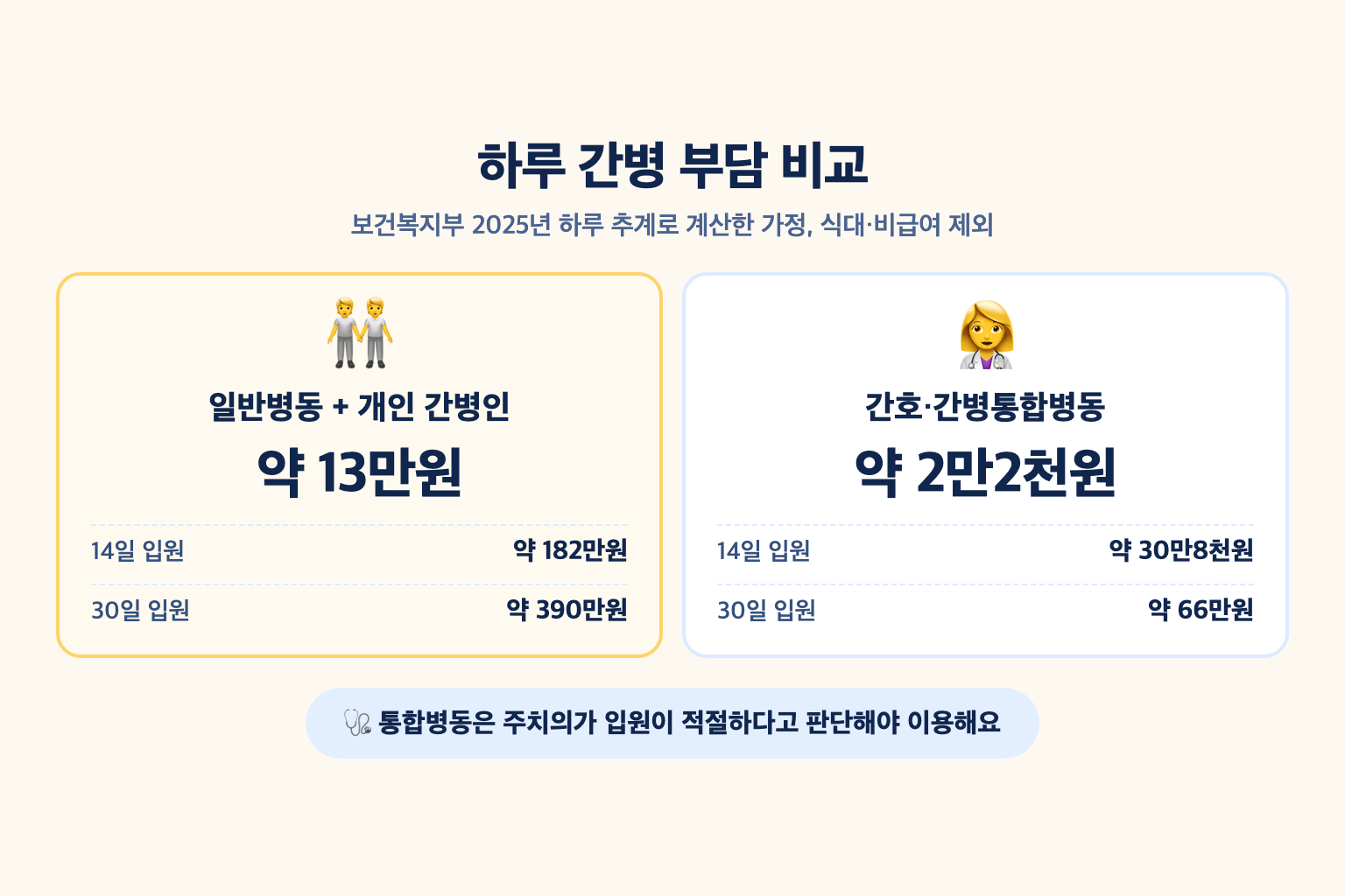 일반병동에서 개인 간병인을 쓸 때 하루 약 13만원과 간호·간병통합병동 입원료 약 2만2천원, 14일 입원 시 182만원과 30만8천원 차이를 비교한 설명도
