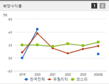 한국전력 배당수익