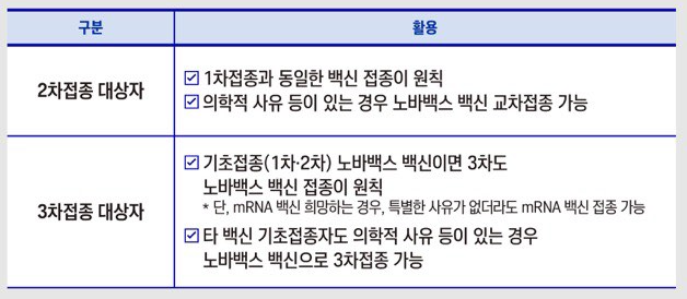 노바백스의 3차접종 및 교차접종 계획