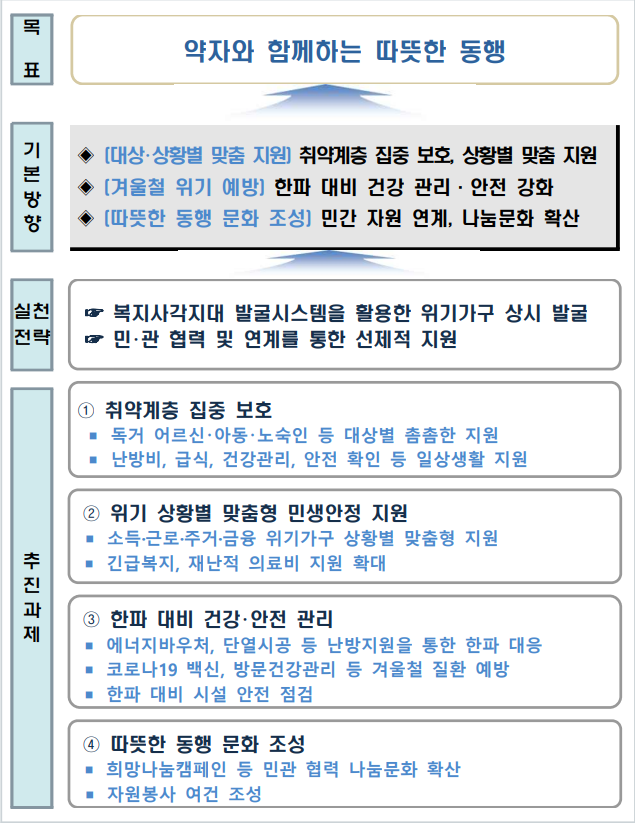 보건복지부 시행 겨울철 약자와 함께하는 따뜻한 동행