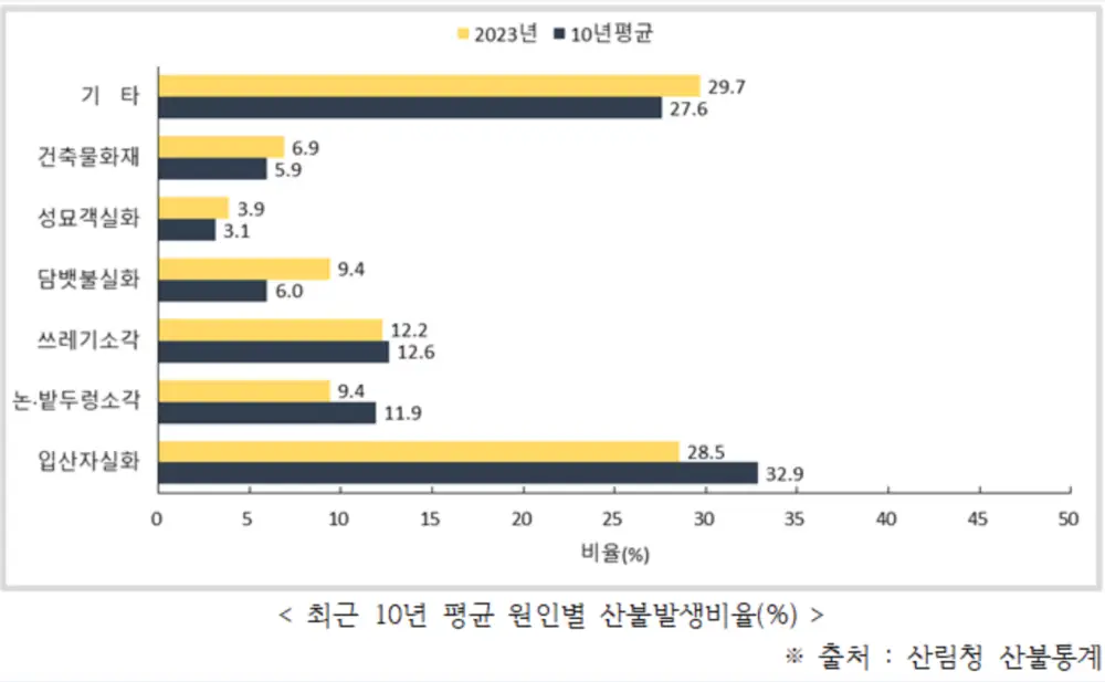 최근10년평균-원인별-산불발생비율