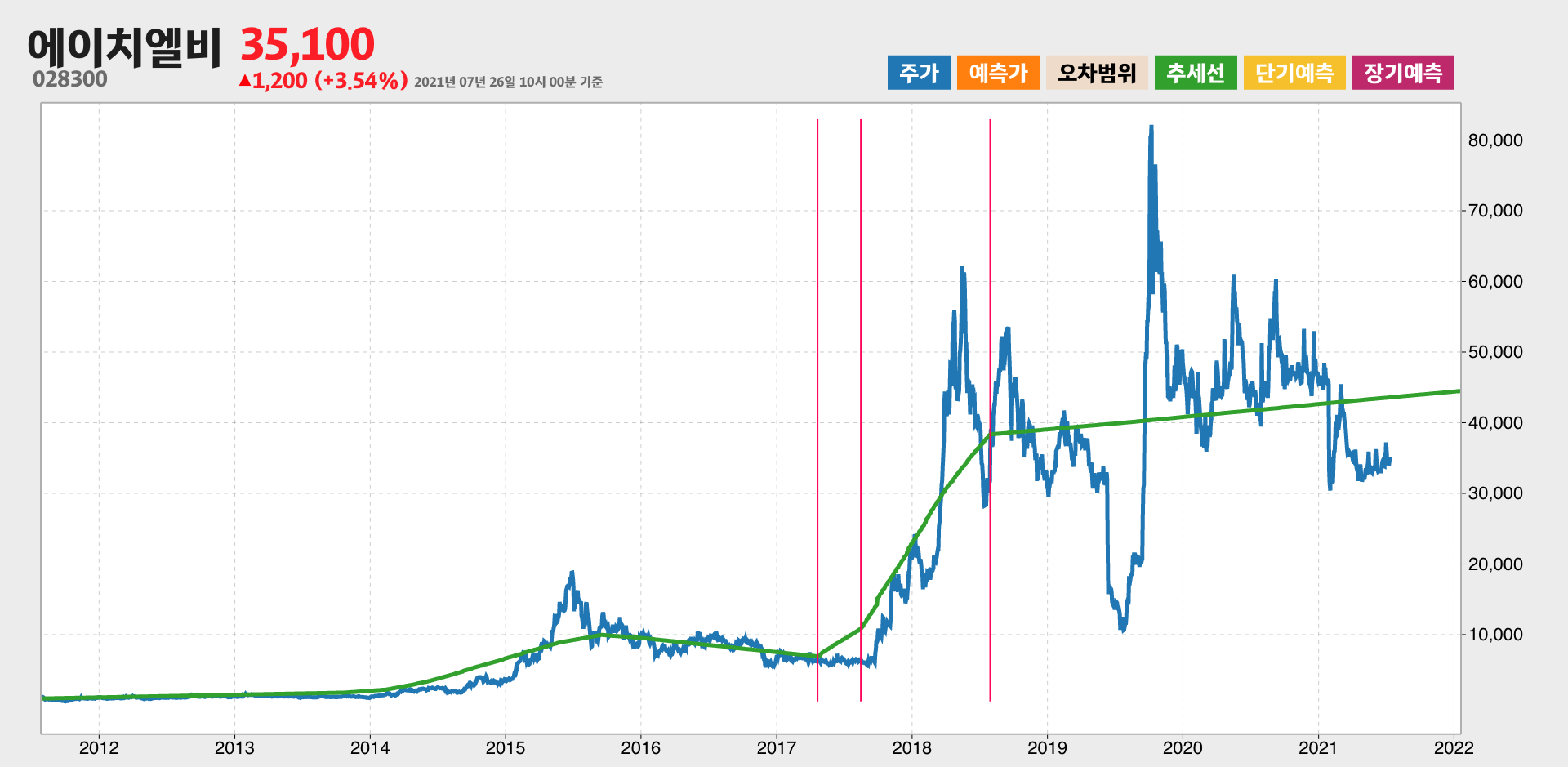에이치엘비 10년간 추세