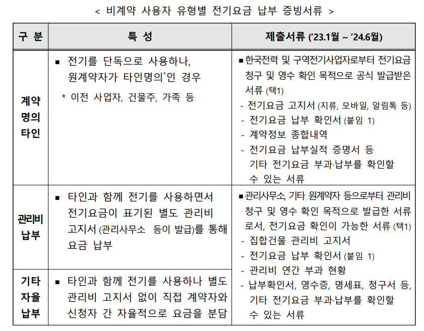 연매출 6천이하 소상공인 전기요금 특별지원
