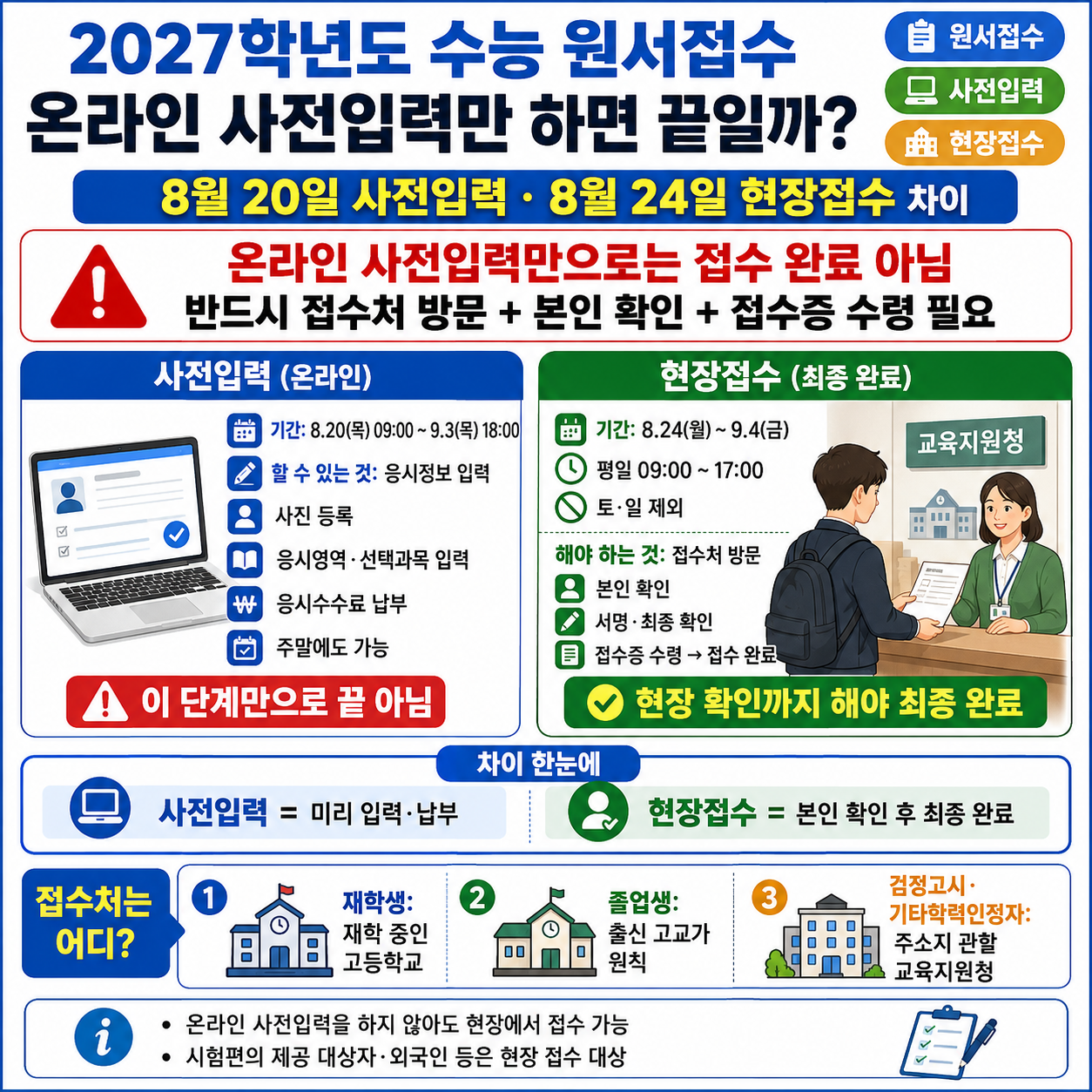 2027학년도 수능 원서접수, 온라인 사전입력만 하면 끝일까? 8월 20일 사전입력&middot;24일 현장접수 차이