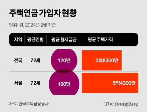 4050 평생 연금 전략