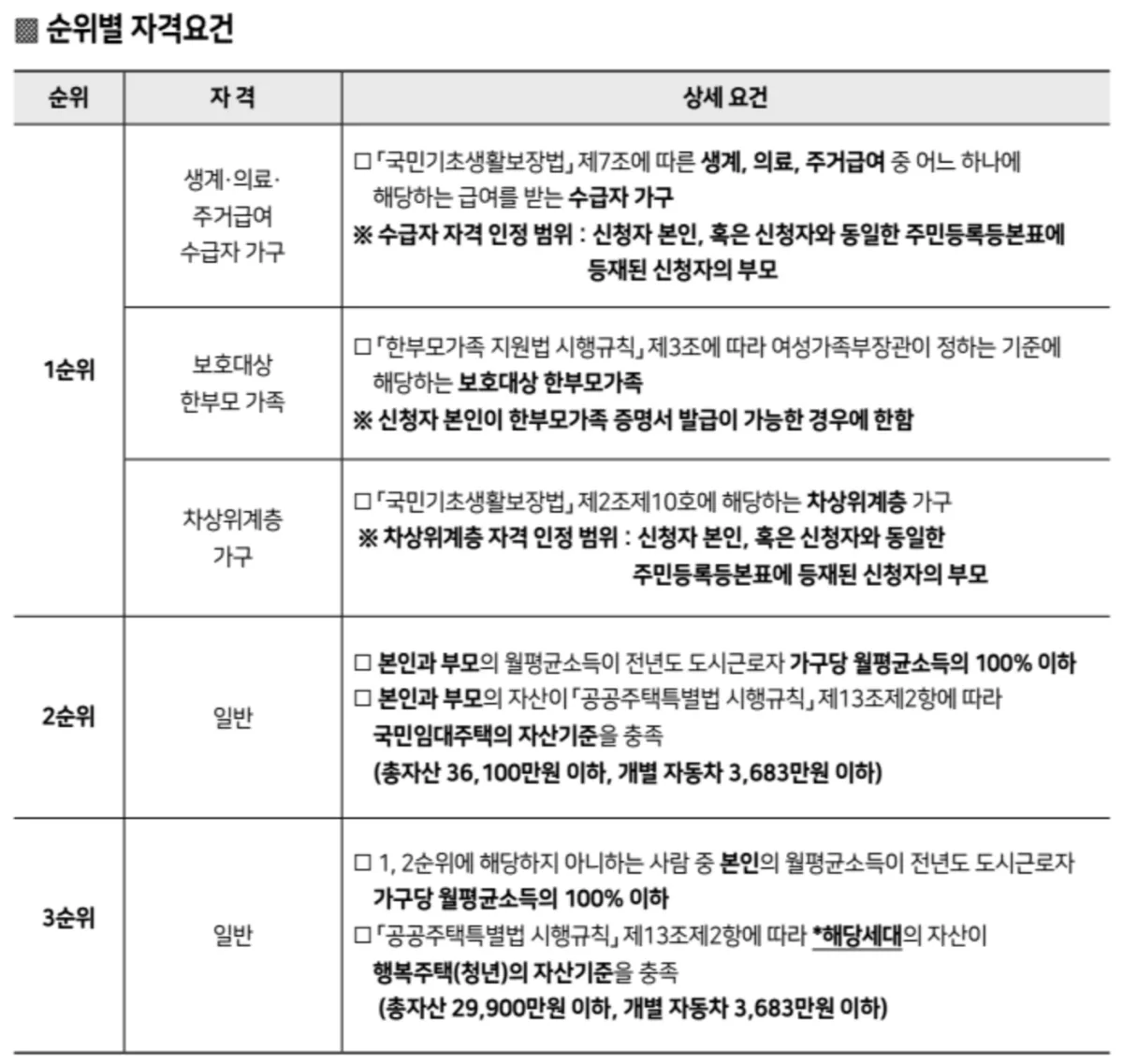 청년매입임대주택 순위별 자격 요건