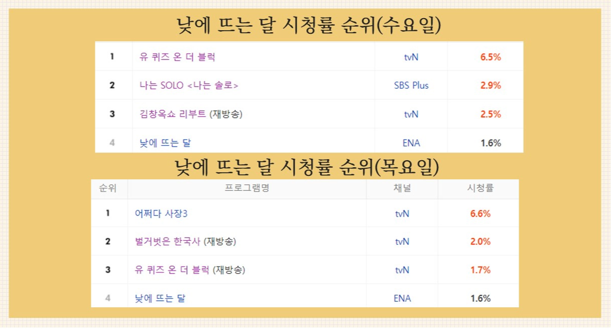 낮에 뜨는 달 시청률 순위