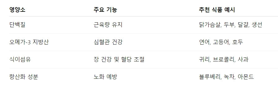 중년 남성을 위한 건강한 라이프스타일 식단