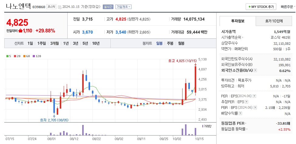 나노엔텍 일봉차트