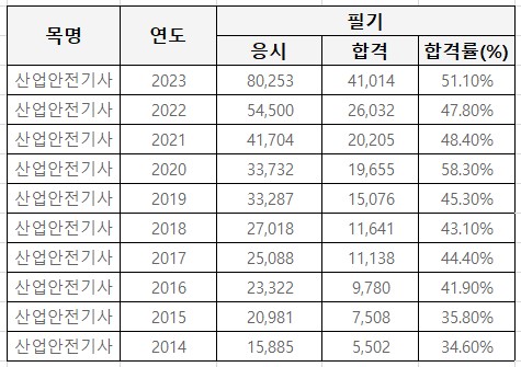 산업안전기사 필기 합격률