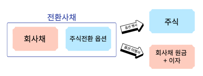 전환사채 설명도