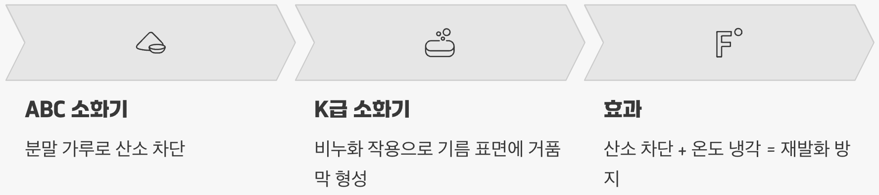 차이점 2: 끄는 '방식'이 다르다 (비누화 작용)