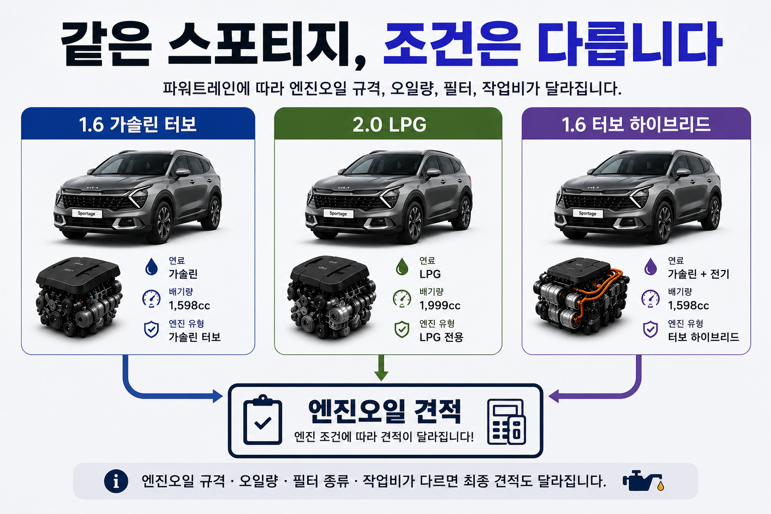 스포티지 1.6 가솔린 터보 2.0 LPG 1.6 터보 하이브리드 엔진오일 비교 이미지