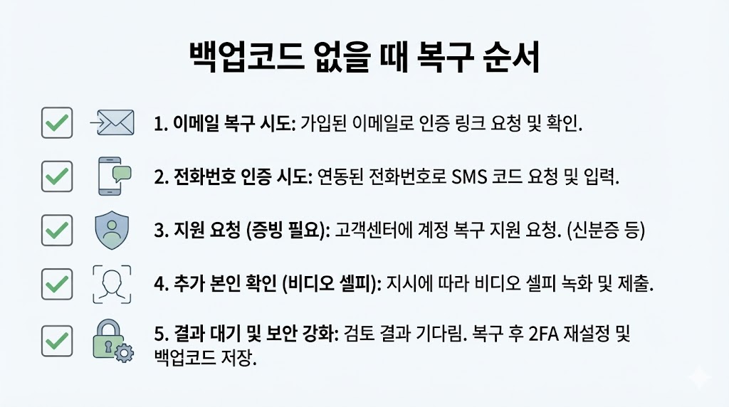 인스타 2FA 잃었을 때(휴대폰 분실/초기화) : 백업코드 없으면 이렇게 복구하세요 (2026 최신)