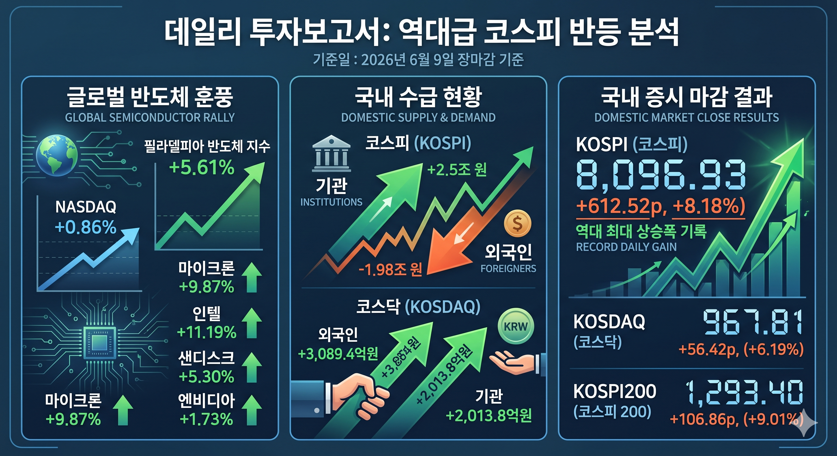 미국 필라델피아 반도체 지수 급등 및 국내 코스피 외국인, 기관 수급 동향 차트