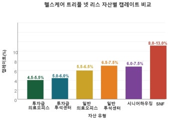 트리플 넷 리스