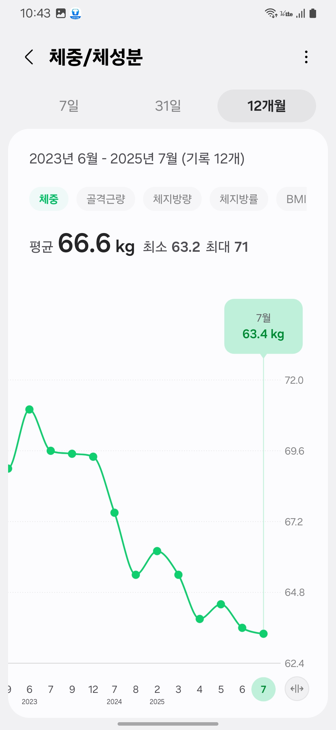 2023년 6월부터 2025년 7월까지 체중이 63.4kg까지 유지되고 있는 최신 체중 기록 그래프