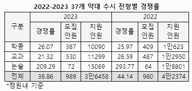 2022년, 2023년 37개 약대 수시 경쟁률