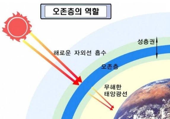 오존층에 주는 영향을 최소화 해야 합니다.