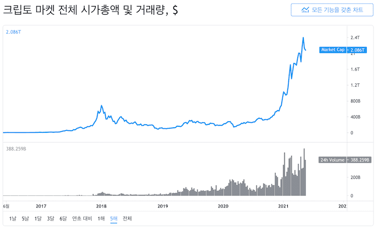 가사화폐 시가 증가 추이