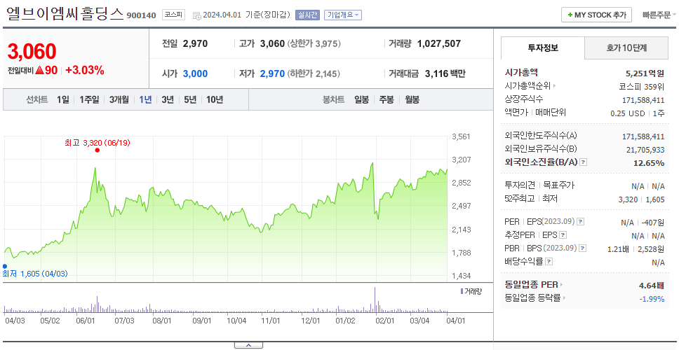 엘브이엠씨홀딩스_주가