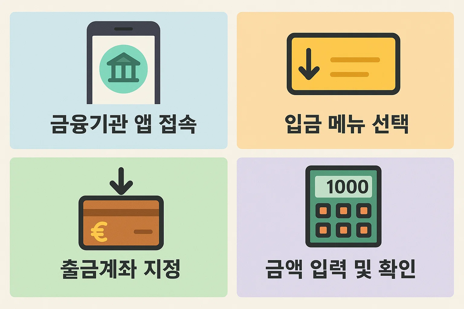 ISA계좌 입금을 위한 금융기관 앱 접속부터 출금계좌 지정, 금액 입력까지의 전 과정을 단계별로 정리한 2025년 입금 절차 안내 인포그래픽.