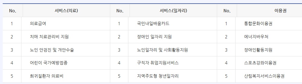 보조금24 서비스 혜택알림