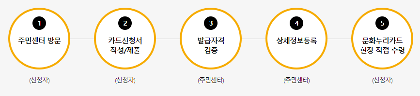 문화누리카드