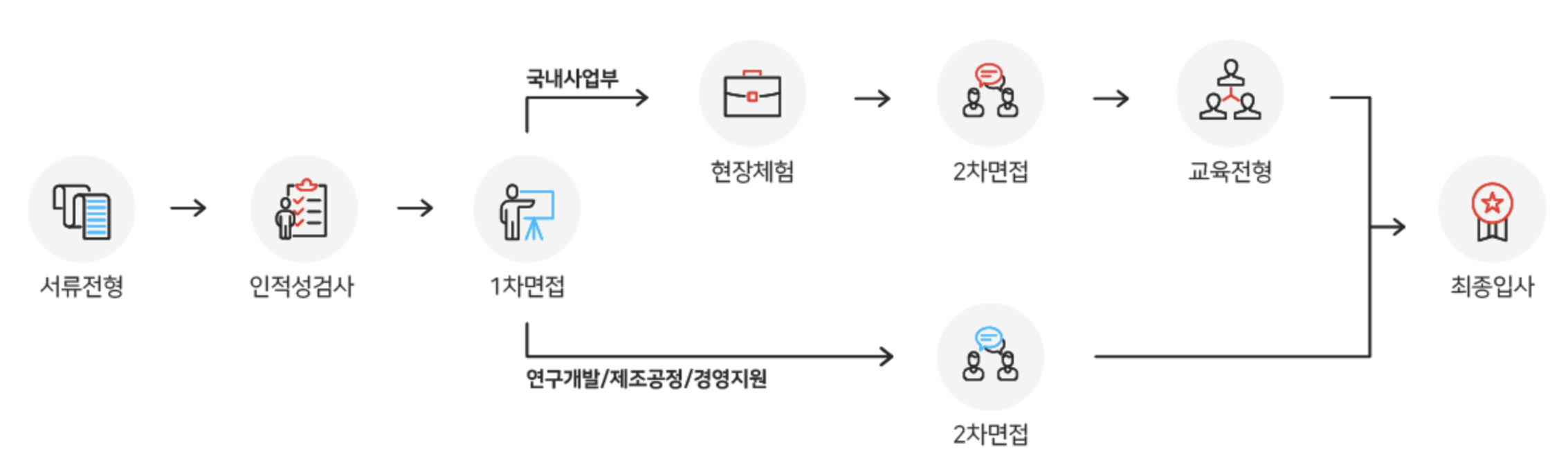 한미약품 채용프로세스