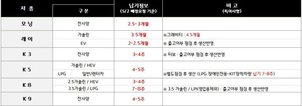 기아자동차 소형 승용차 5월 납기표