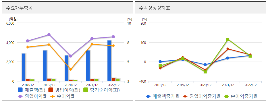 에스티아이 주요재무차트