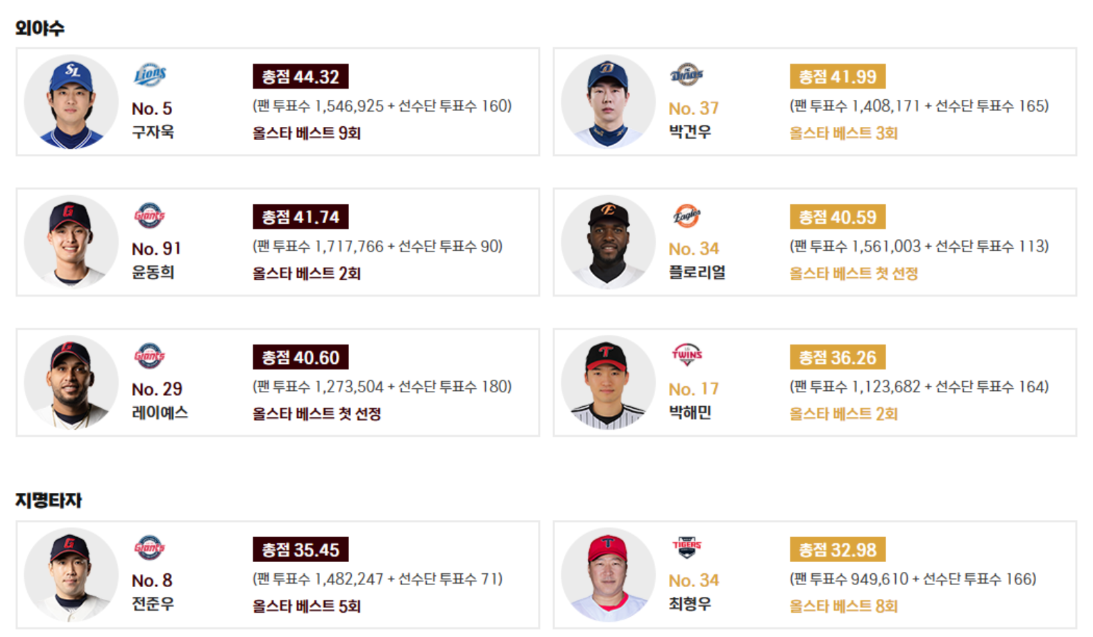 KBO 올스타전 베스트 12 명단