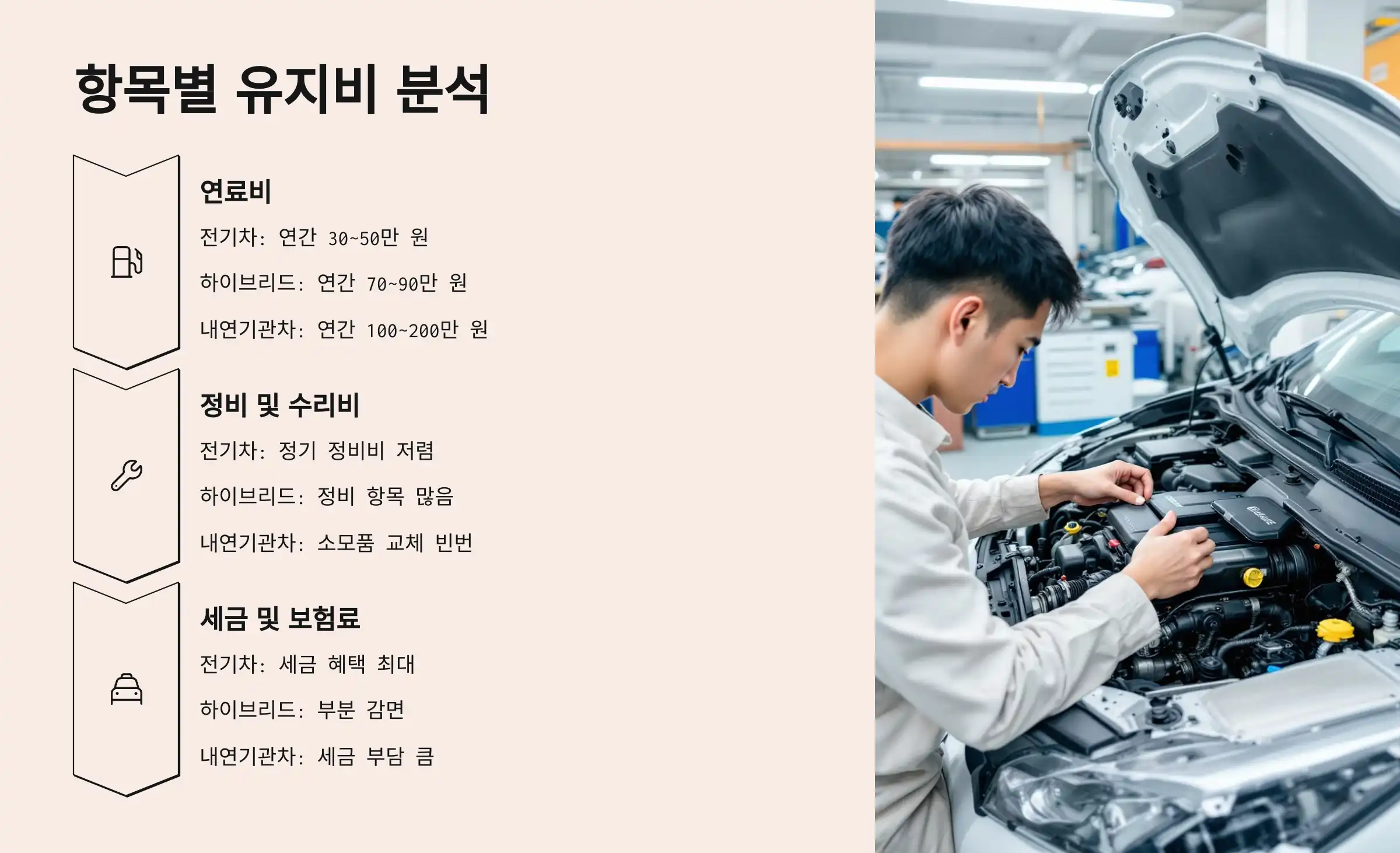 항목별 유지비 분석