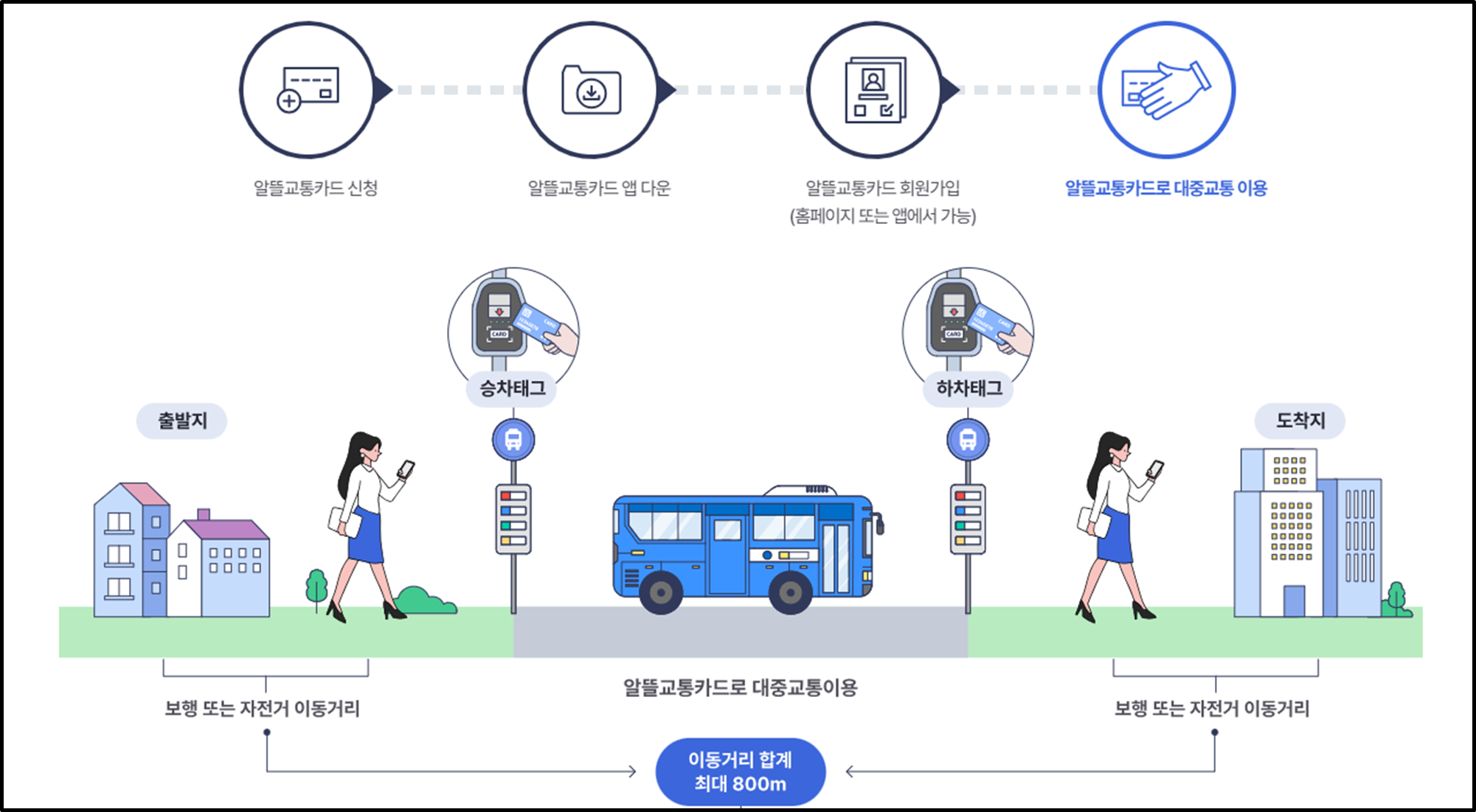 알뜰교통카드 적립