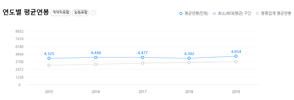 용마로지스-연봉-합격자 스펙-신입초봉-외국어능력